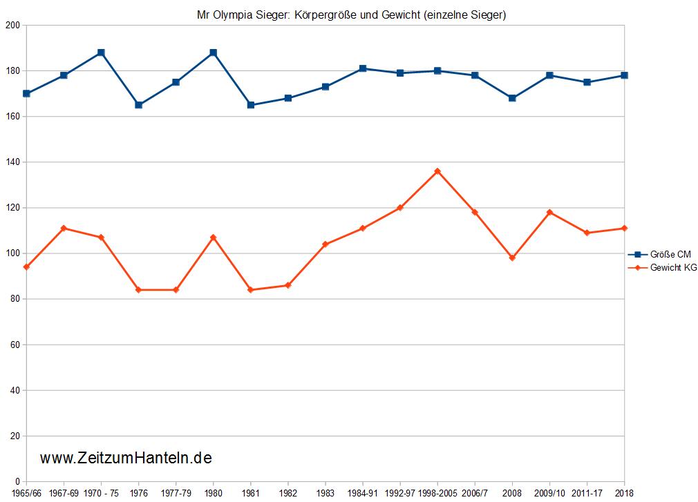 Mr Olympia Sieger (einzelne Sieger)